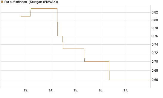 Put auf Infineon [J.P. Morgan Structured Products B.V.] Chart
