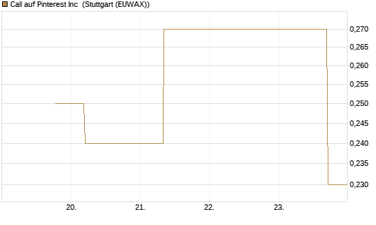 Call auf Pinterest Inc [J.P. Morgan Structured Products B.V.] Chart