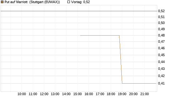 Put auf Marriott [J.P. Morgan Structured Products B.V.] Chart