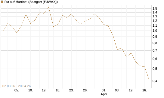 Put auf Marriott [J.P. Morgan Structured Products B.V.] Chart