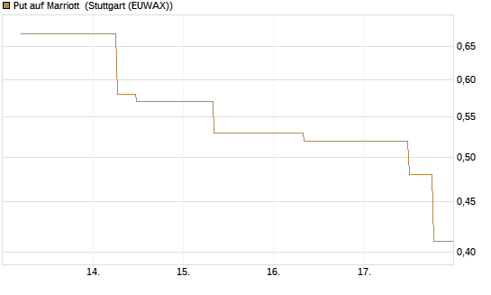 Put auf Marriott [J.P. Morgan Structured Products B.V.] Chart