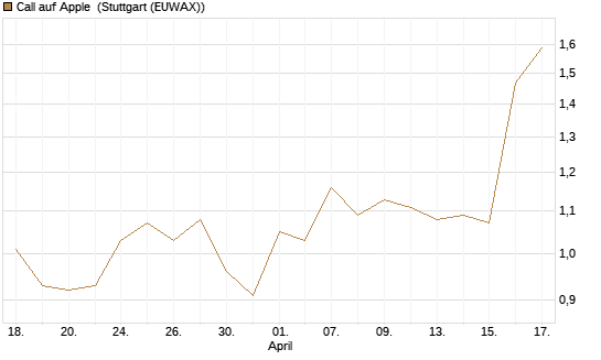 Call auf Apple [J.P. Morgan Structured Products B.V.] Chart