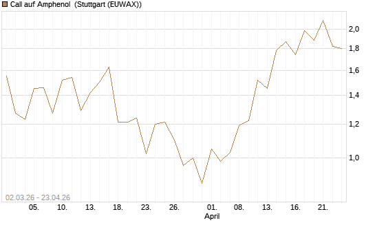 Call auf Amphenol [J.P. Morgan Structured Products B.V.] Chart
