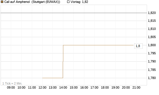 Call auf Amphenol [J.P. Morgan Structured Products B.V.] Chart