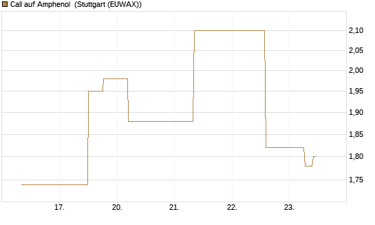 Call auf Amphenol [J.P. Morgan Structured Products B.V.] Chart