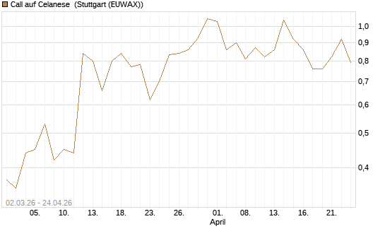 Call auf Celanese [J.P. Morgan Structured Products B.V.] Chart