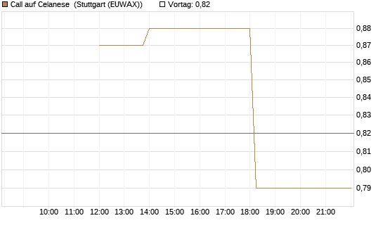 Call auf Celanese [J.P. Morgan Structured Products B.V.] Chart