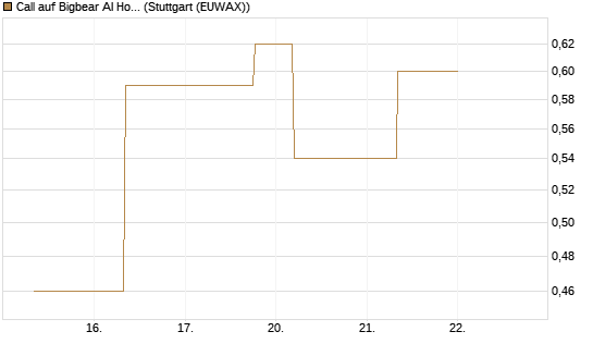Call auf Bigbear AI Holdings [J.P. Morgan Structured Products B.V.] Chart