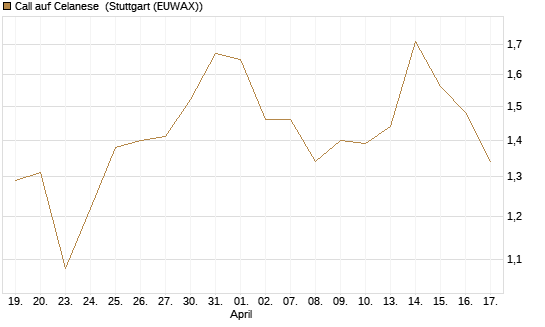 Call auf Celanese [J.P. Morgan Structured Products B.V.] Chart