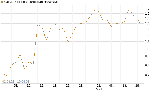 Call auf Celanese [J.P. Morgan Structured Products B.V.] Chart