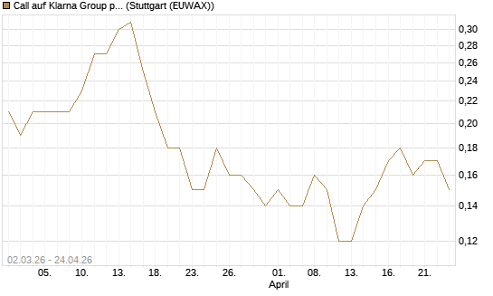 Call auf Klarna Group plc [Ordinary Shares] [J.P. Morgan Structured Products B.V.] Chart