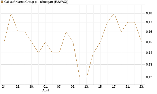 Call auf Klarna Group plc [Ordinary Shares] [J.P. Morgan Structured Products B.V.] Chart