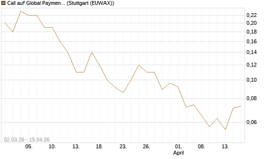 Call auf Global Payments [J.P. Morgan Structured Products B.V.] Chart