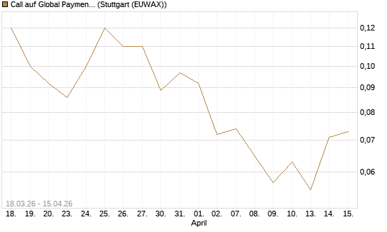 Call auf Global Payments [J.P. Morgan Structured Products B.V.] Chart