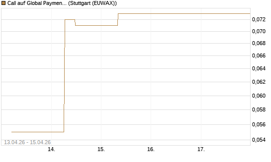 Call auf Global Payments [J.P. Morgan Structured Products B.V.] Chart