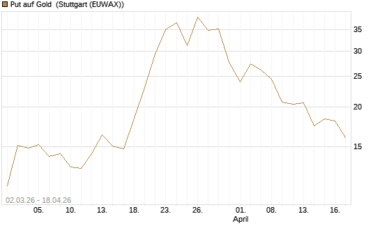 Put auf Gold [J.P. Morgan Structured Products B.V.] Chart