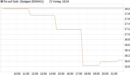 Put auf Gold [J.P. Morgan Structured Products B.V.] Chart
