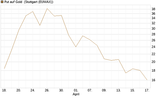 Put auf Gold [J.P. Morgan Structured Products B.V.] Chart