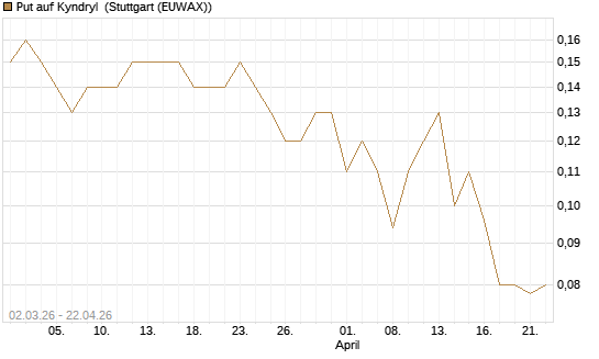 Put auf Kyndryl [J.P. Morgan Structured Products B.V.] Chart