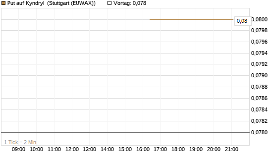 Put auf Kyndryl [J.P. Morgan Structured Products B.V.] Chart