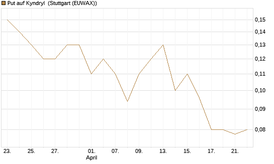 Put auf Kyndryl [J.P. Morgan Structured Products B.V.] Chart