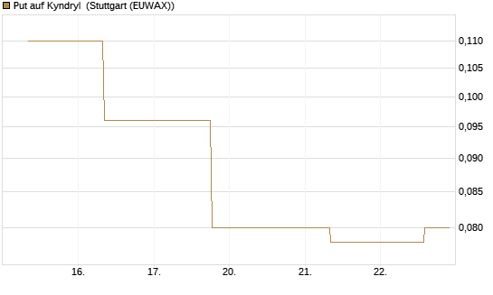 Put auf Kyndryl [J.P. Morgan Structured Products B.V.] Chart