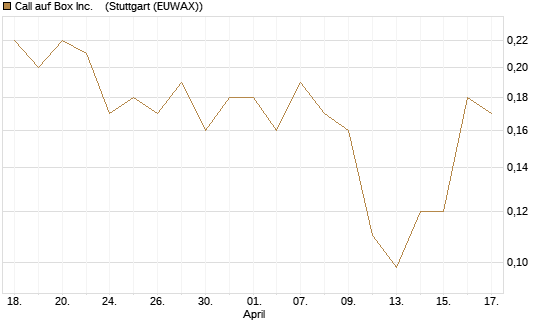 Call auf Box Inc.   [J.P. Morgan Structured Products B.V.] Chart