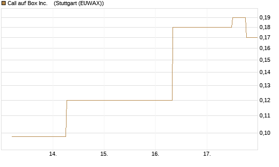 Call auf Box Inc.   [J.P. Morgan Structured Products B.V.] Chart