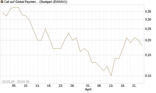 Call auf Global Payments [J.P. Morgan Structured Products B.V.] Chart
