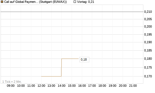 Call auf Global Payments [J.P. Morgan Structured Products B.V.] Chart