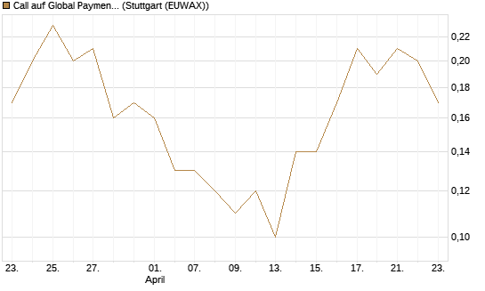 Call auf Global Payments [J.P. Morgan Structured Products B.V.] Chart
