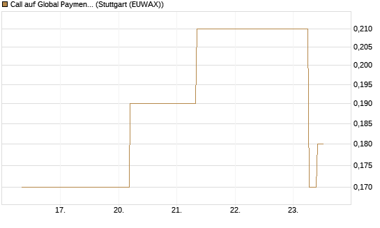 Call auf Global Payments [J.P. Morgan Structured Products B.V.] Chart