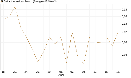 Call auf American Tower [J.P. Morgan Structured Products B.V.] Chart