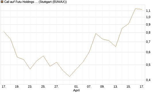 Call auf Futu Holdings ADR [J.P. Morgan Structured Products B.V.] Chart