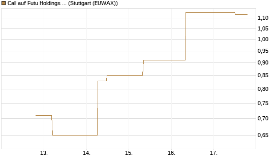 Call auf Futu Holdings ADR [J.P. Morgan Structured Products B.V.] Chart