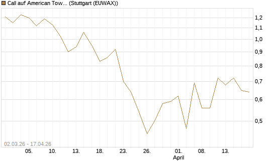 Call auf American Tower [J.P. Morgan Structured Products B.V.] Chart