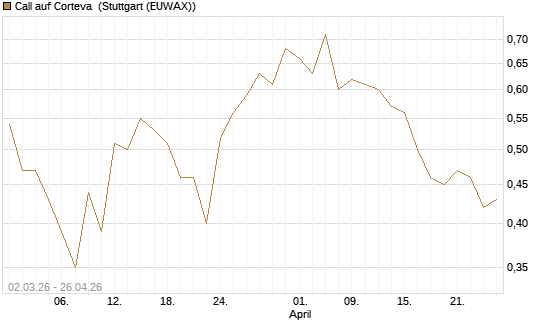 Call auf Corteva [J.P. Morgan Structured Products B.V.] Chart