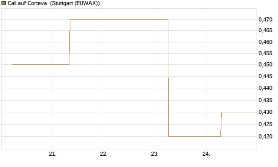 Call auf Corteva [J.P. Morgan Structured Products B.V.] Chart