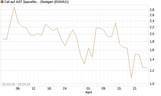 Call auf AST SpaceMobile Inc [J.P. Morgan Structured Products B.V.] Chart