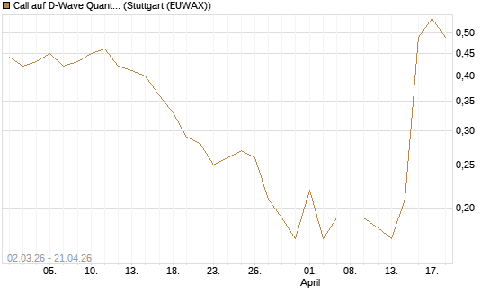 Call auf D-Wave Quantum Systems Inc [J.P. Morgan Structured Products B.V.] Chart