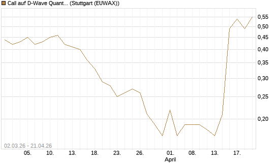 Call auf D-Wave Quantum Systems Inc [J.P. Morgan Structured Products B.V.] Chart