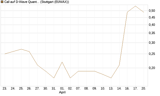 Call auf D-Wave Quantum Systems Inc [J.P. Morgan Structured Products B.V.] Chart