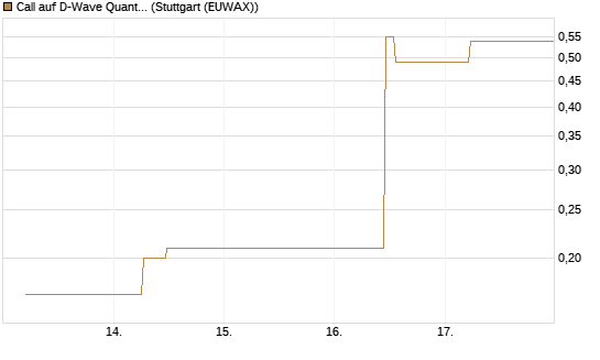 Call auf D-Wave Quantum Systems Inc [J.P. Morgan Structured Products B.V.] Chart