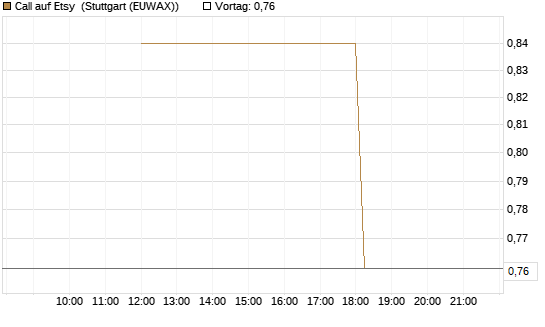 Call auf Etsy [J.P. Morgan Structured Products B.V.] Chart