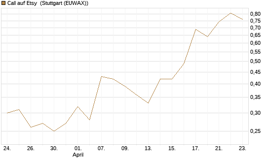 Call auf Etsy [J.P. Morgan Structured Products B.V.] Chart