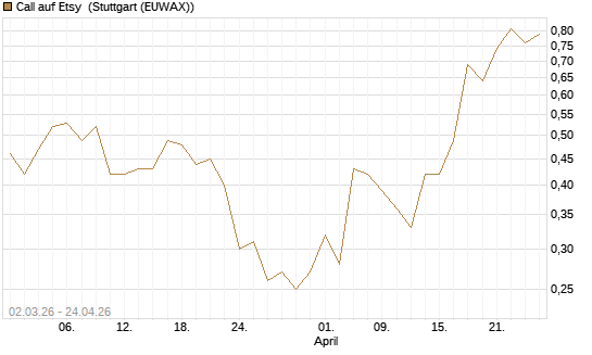 Call auf Etsy [J.P. Morgan Structured Products B.V.] Chart