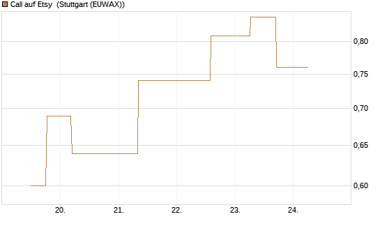 Call auf Etsy [J.P. Morgan Structured Products B.V.] Chart