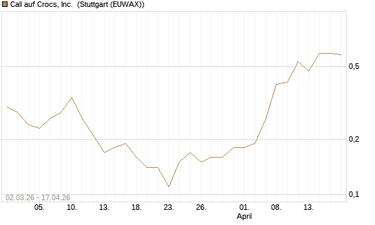 Call auf Crocs, Inc. [J.P. Morgan Structured Products B.V.] Chart