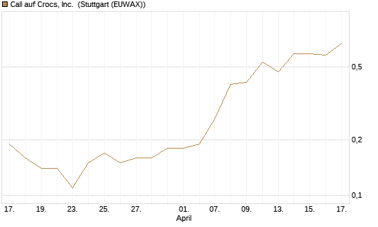 Call auf Crocs, Inc. [J.P. Morgan Structured Products B.V.] Chart