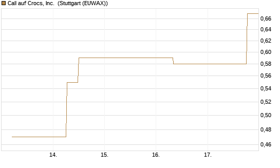 Call auf Crocs, Inc. [J.P. Morgan Structured Products B.V.] Chart